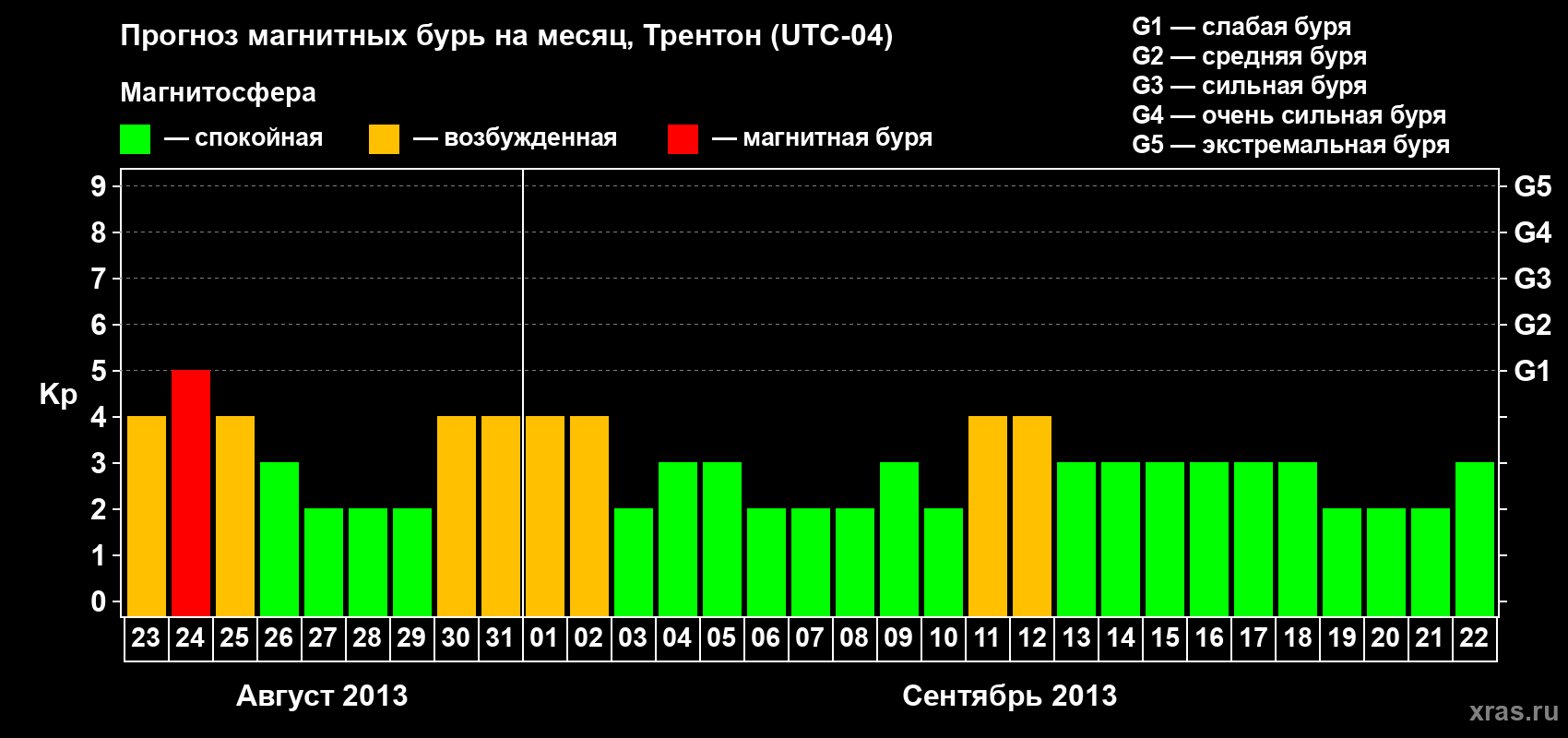 Прогноз максимального суточного геомагнитного индекса Kp на <b>1 месяц</b> (31 день) <b>с 23 августа по 22 сентября 2013 г</b>