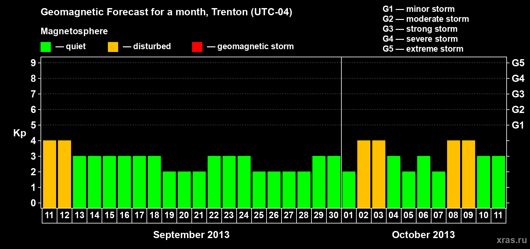 Forecast of the daily maximal value of geomagnetic index Kp for <b>1 month</b> (31 days) <b>from Sep 11, 2013 to Oct 11, 2013</b>