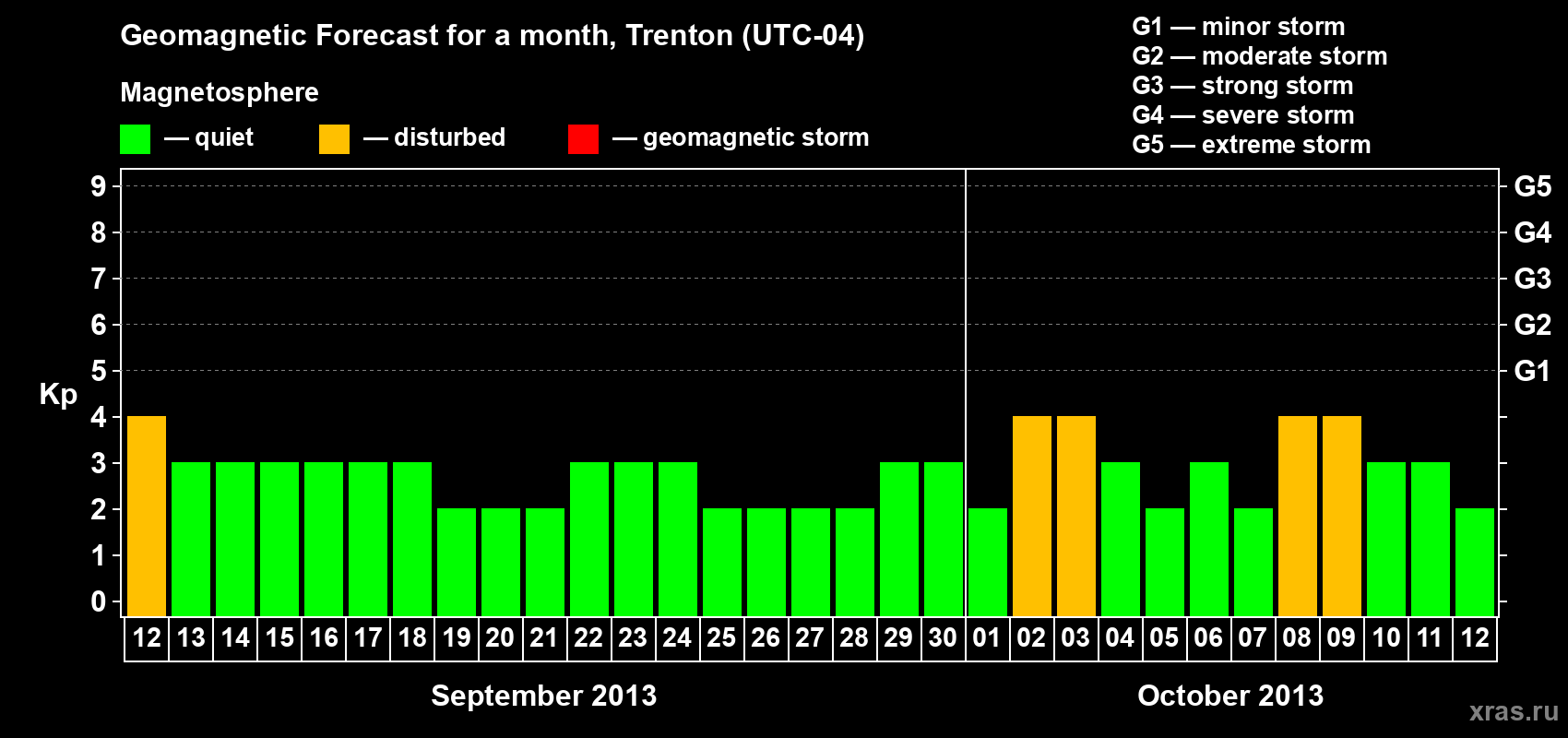 Forecast of the daily maximal value of geomagnetic index Kp for <b>1 month</b> (31 days) <b>from Sep 12, 2013 to Oct 12, 2013</b>