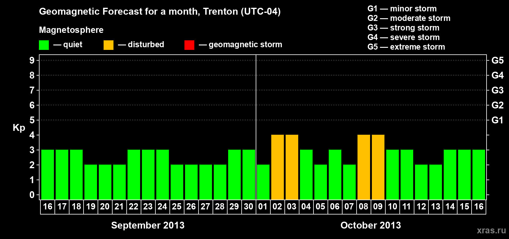 Forecast of the daily maximal value of geomagnetic index Kp for <b>1 month</b> (31 days) <b>from Sep 16, 2013 to Oct 16, 2013</b>