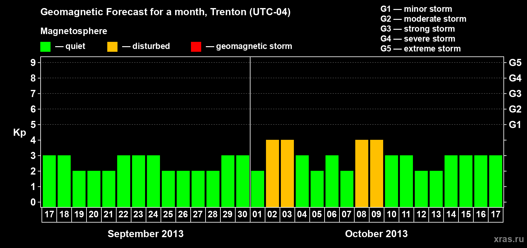 Forecast of the daily maximal value of geomagnetic index Kp for <b>1 month</b> (31 days) <b>from Sep 17, 2013 to Oct 17, 2013</b>