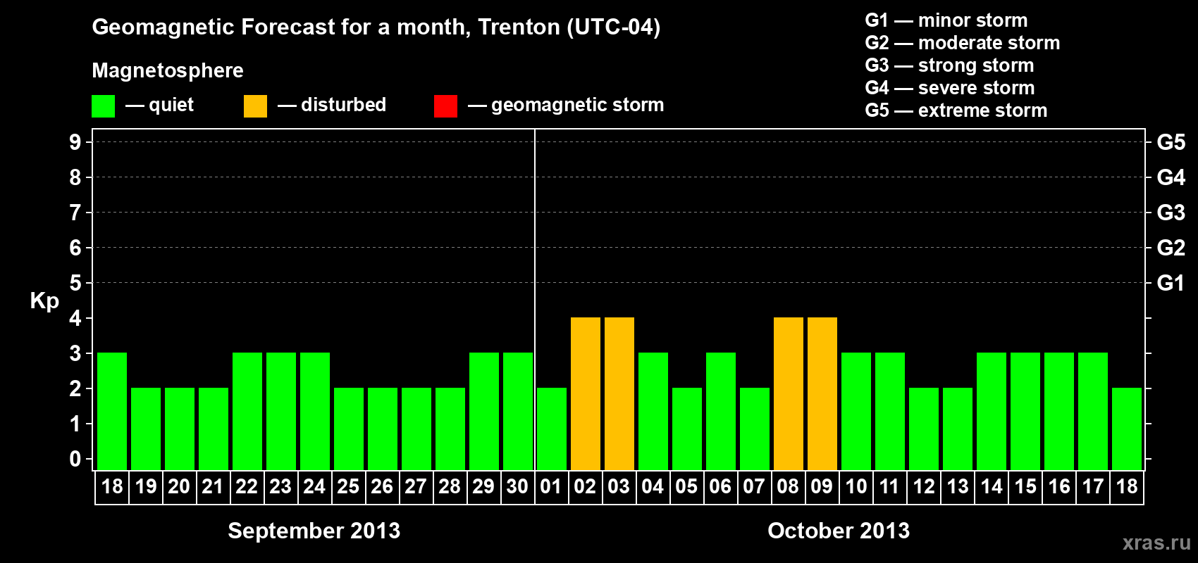Forecast of the daily maximal value of geomagnetic index Kp for <b>1 month</b> (31 days) <b>from Sep 18, 2013 to Oct 18, 2013</b>