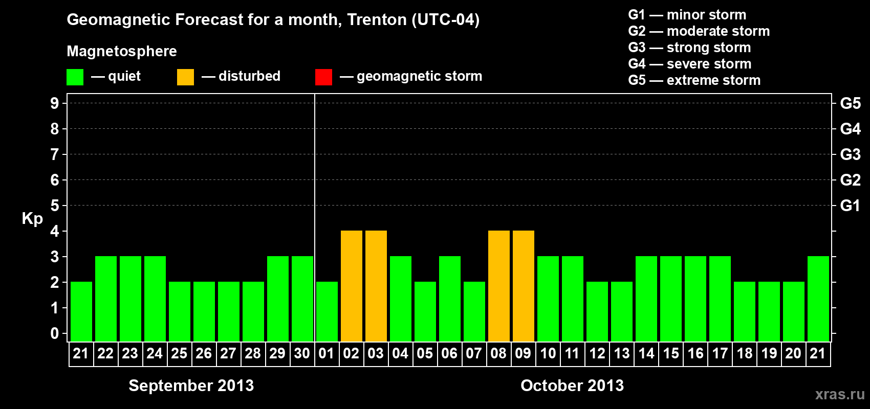 Forecast of the daily maximal value of geomagnetic index Kp for <b>1 month</b> (31 days) <b>from Sep 21, 2013 to Oct 21, 2013</b>