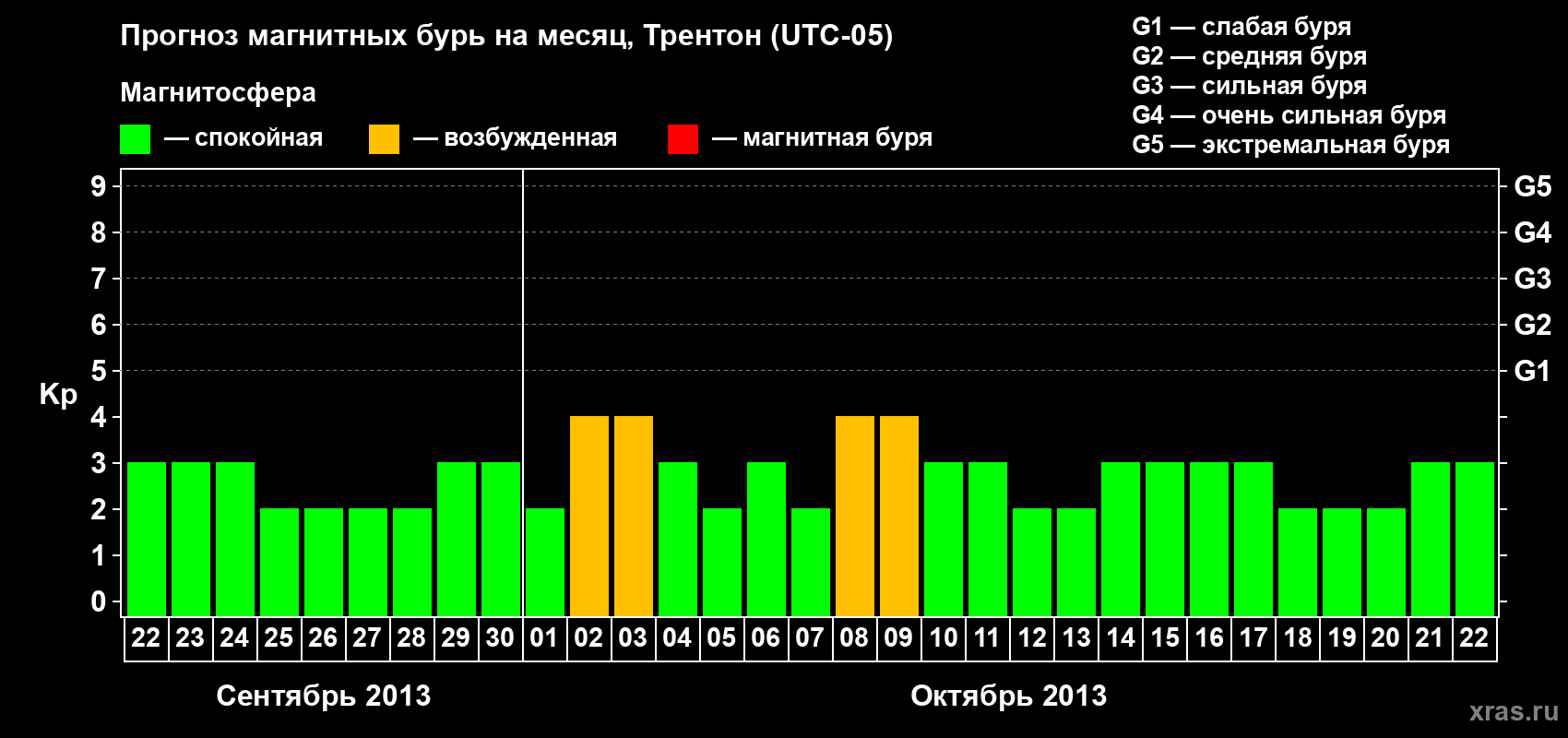 Прогноз максимального суточного геомагнитного индекса Kp на <b>1 месяц</b> (31 день) <b>с 22 сентября по 22 октября 2013 г</b>