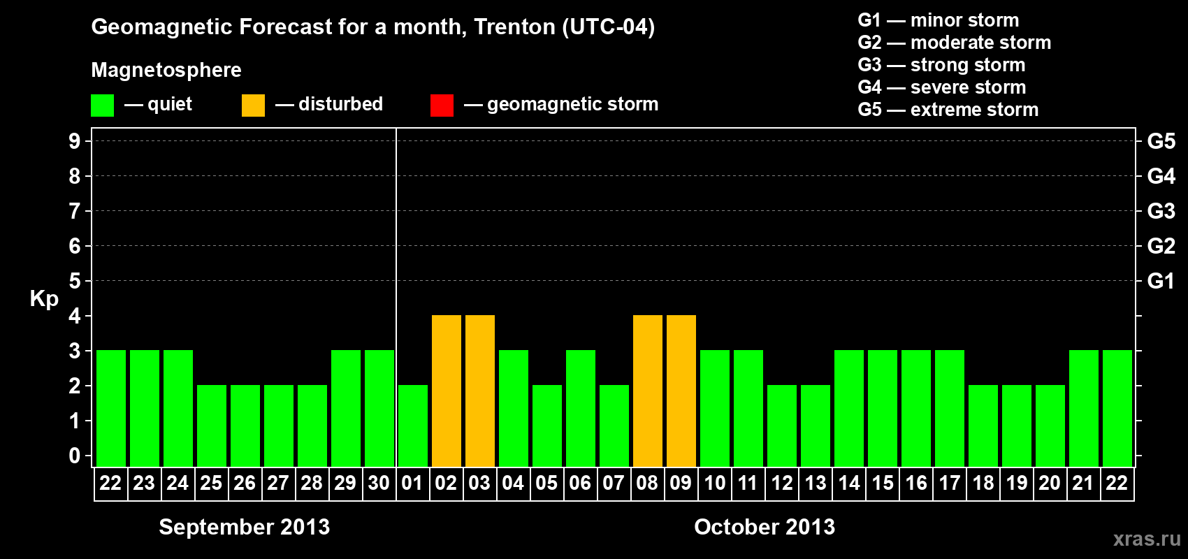 Forecast of the daily maximal value of geomagnetic index Kp for <b>1 month</b> (31 days) <b>from Sep 22, 2013 to Oct 22, 2013</b>