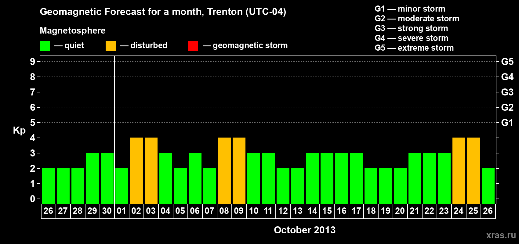 Forecast of the daily maximal value of geomagnetic index Kp for <b>1 month</b> (31 days) <b>from Sep 26, 2013 to Oct 26, 2013</b>