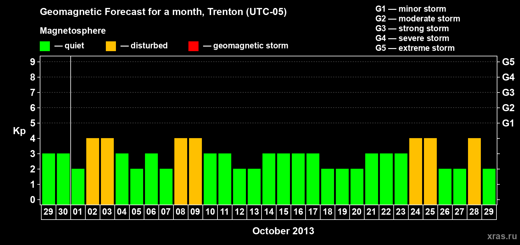 Forecast of the daily maximal value of geomagnetic index Kp for <b>1 month</b> (31 days) <b>from Sep 29, 2013 to Oct 29, 2013</b>