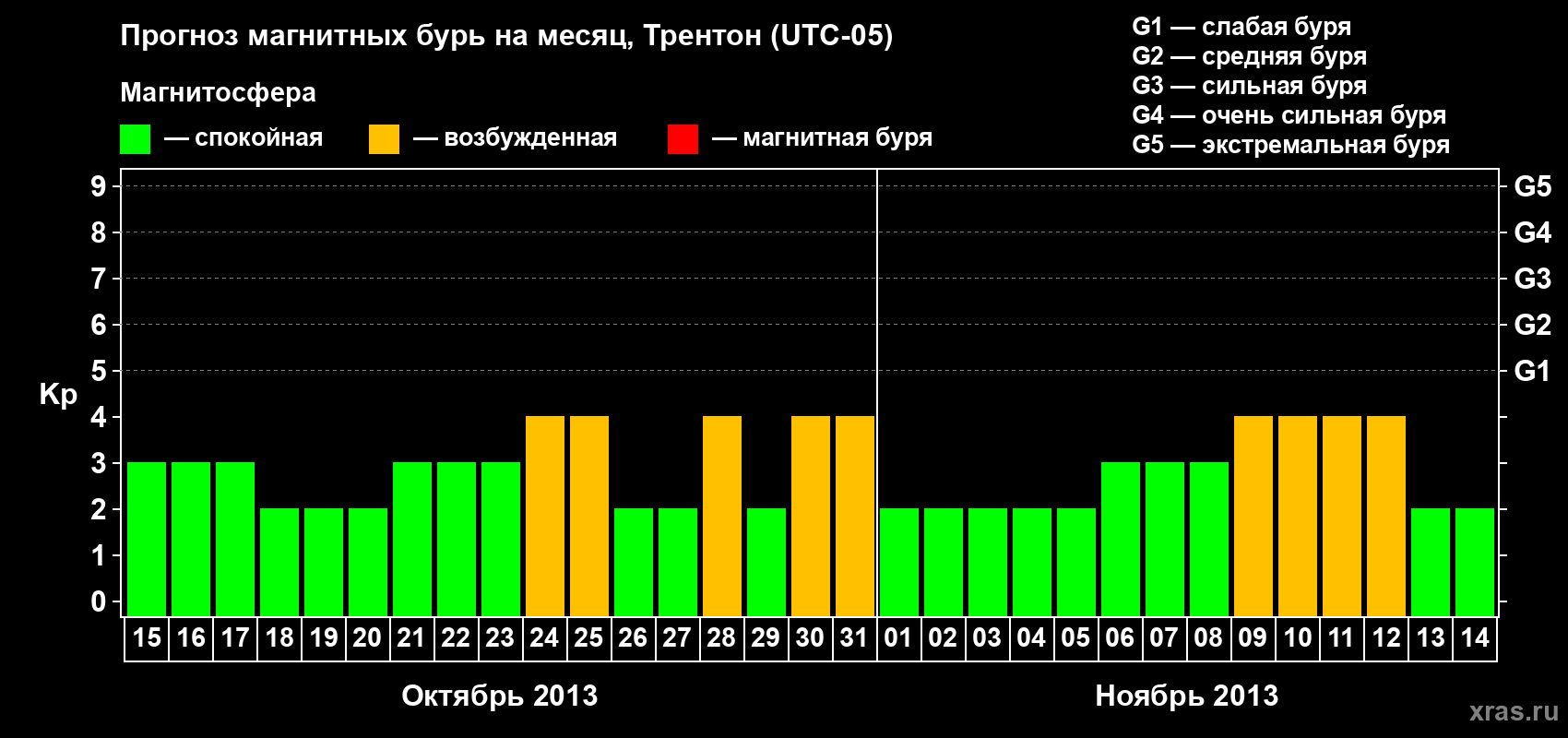 Прогноз максимального суточного геомагнитного индекса Kp на <b>1 месяц</b> (31 день) <b>с 15 октября по 14 ноября 2013 г</b>