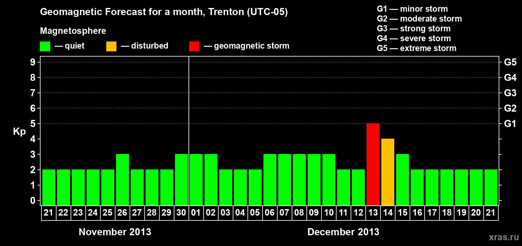 Forecast of the daily maximal value of geomagnetic index Kp for <b>1 month</b> (31 days) <b>from Nov 21, 2013 to Dec 21, 2013</b>