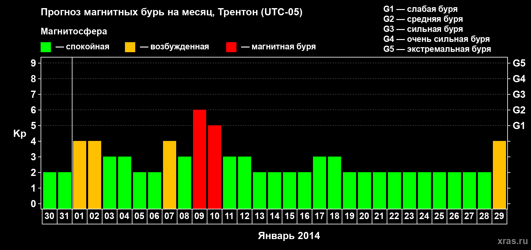 Прогноз максимального суточного геомагнитного индекса Kp на <b>1 месяц</b> (31 день) <b>с 30 декабря 2013 г по 29 января 2014 г</b>