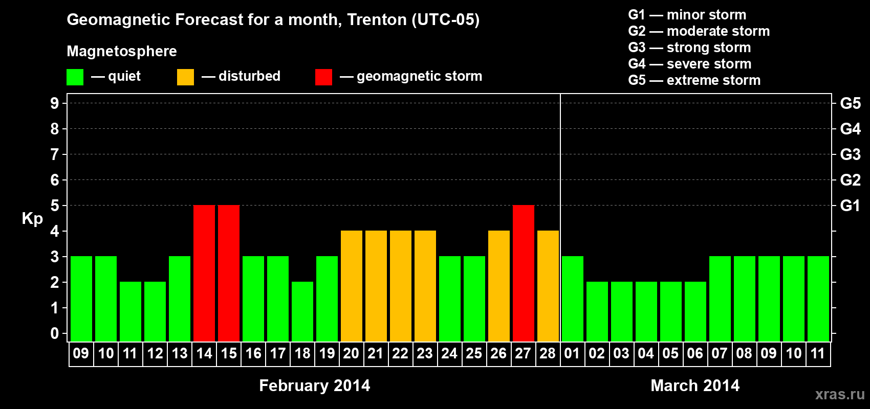 Forecast of the daily maximal value of geomagnetic index Kp for <b>1 month</b> (31 days) <b>from Feb 09, 2014 to Mar 11, 2014</b>