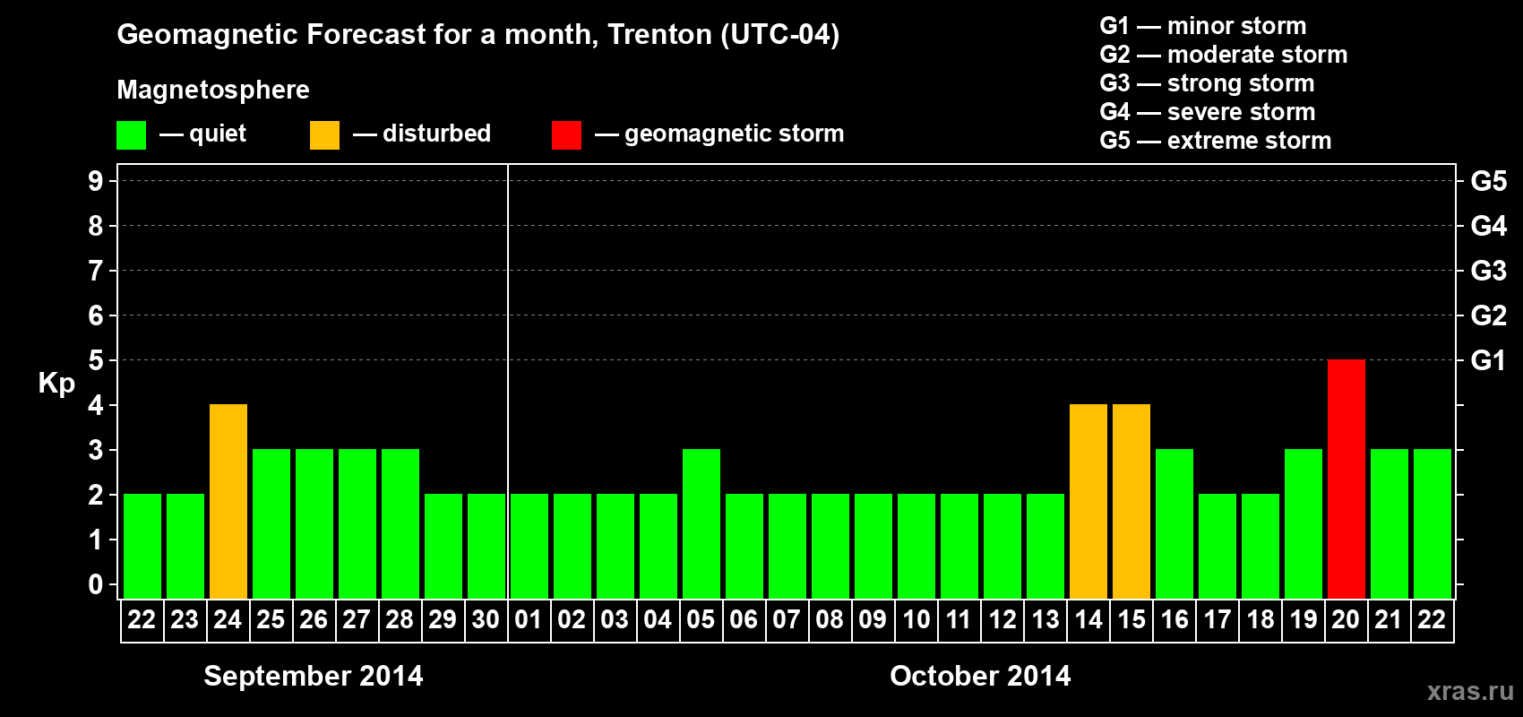 Forecast of the daily maximal value of geomagnetic index Kp for <b>1 month</b> (31 days) <b>from Sep 22, 2014 to Oct 22, 2014</b>