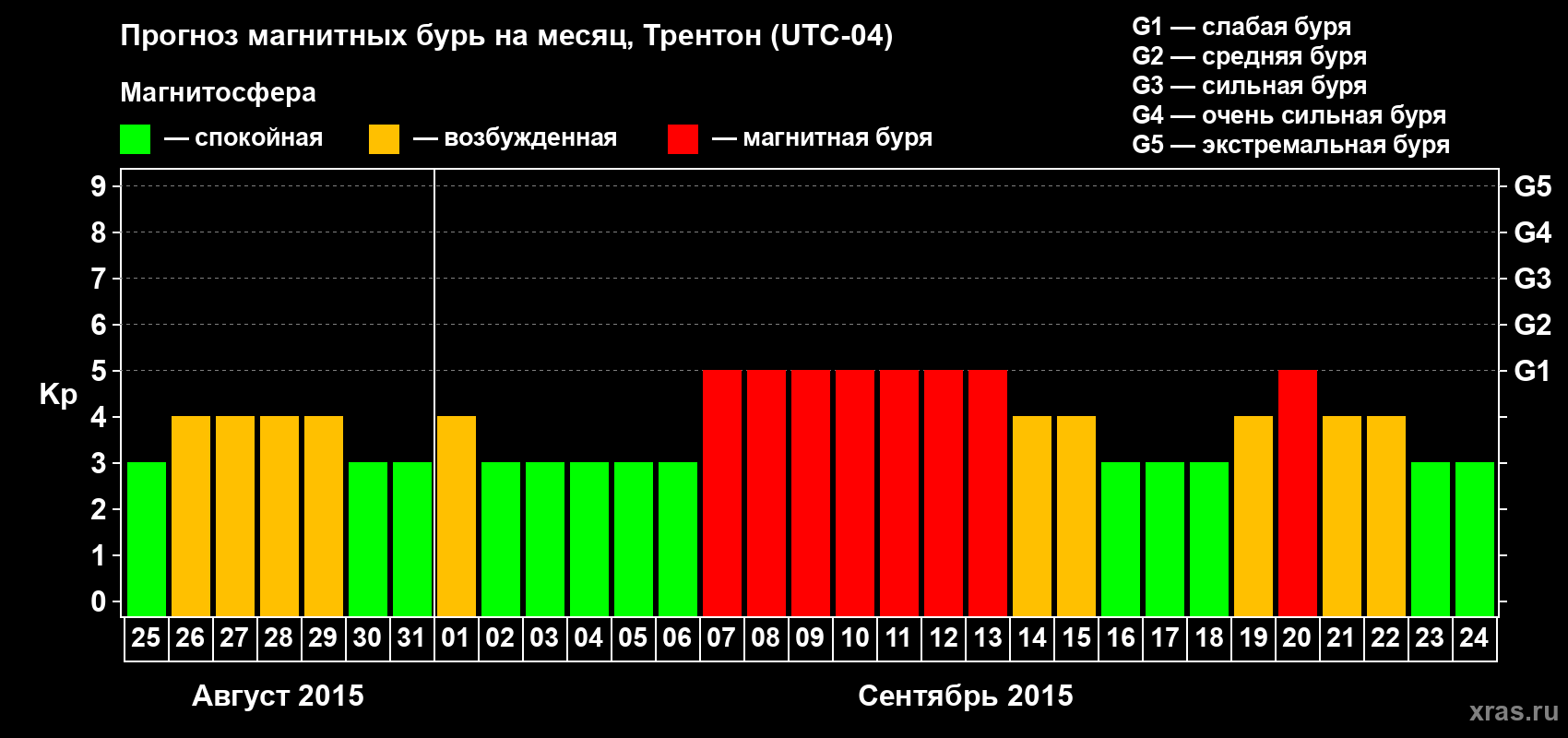 Прогноз максимального суточного геомагнитного индекса Kp на <b>1 месяц</b> (31 день) <b>с 25 августа по 24 сентября 2015 г</b>
