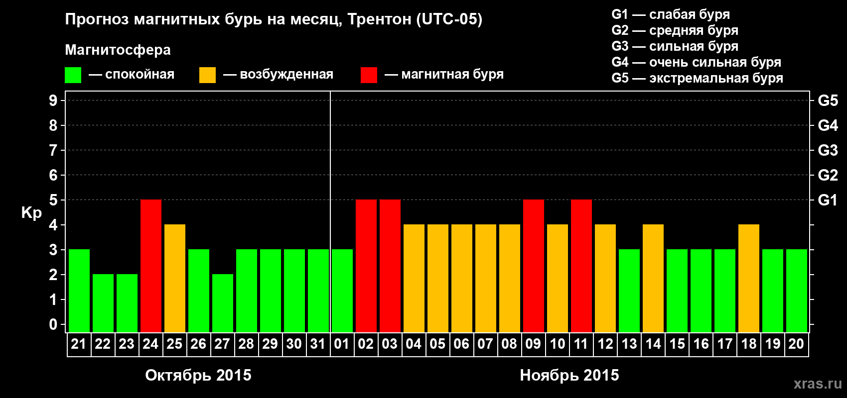 Прогноз максимального суточного геомагнитного индекса Kp на <b>1 месяц</b> (31 день) <b>с 21 октября по 20 ноября 2015 г</b>