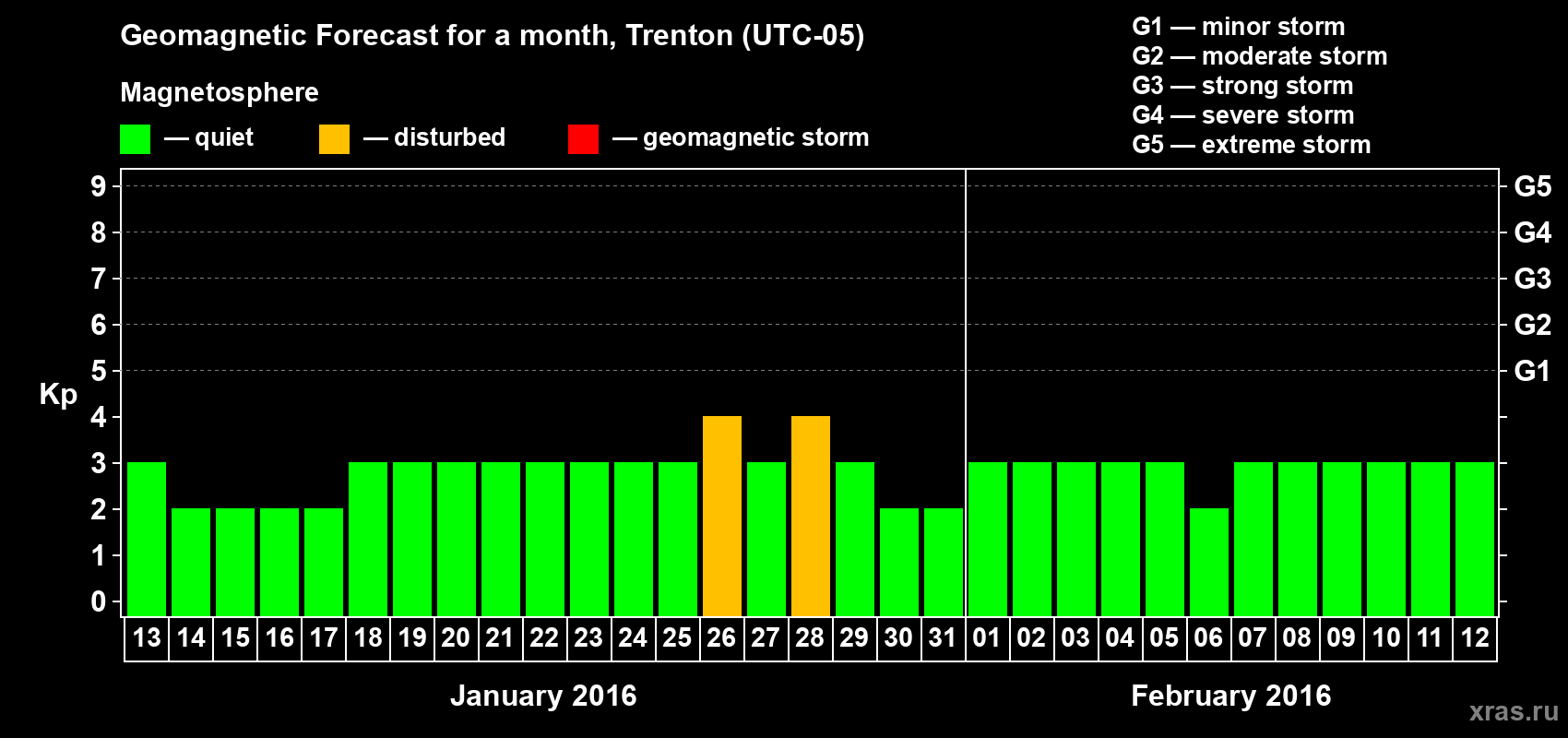 Forecast of the daily maximal value of geomagnetic index Kp for <b>1 month</b> (31 days) <b>from Jan 13, 2016 to Feb 12, 2016</b>