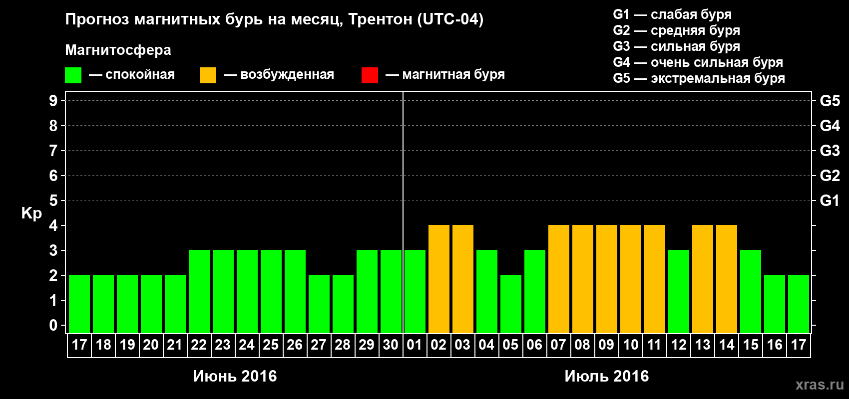 Прогноз максимального суточного геомагнитного индекса Kp на <b>1 месяц</b> (31 день) <b>с 17 июня по 17 июля 2016 г</b>