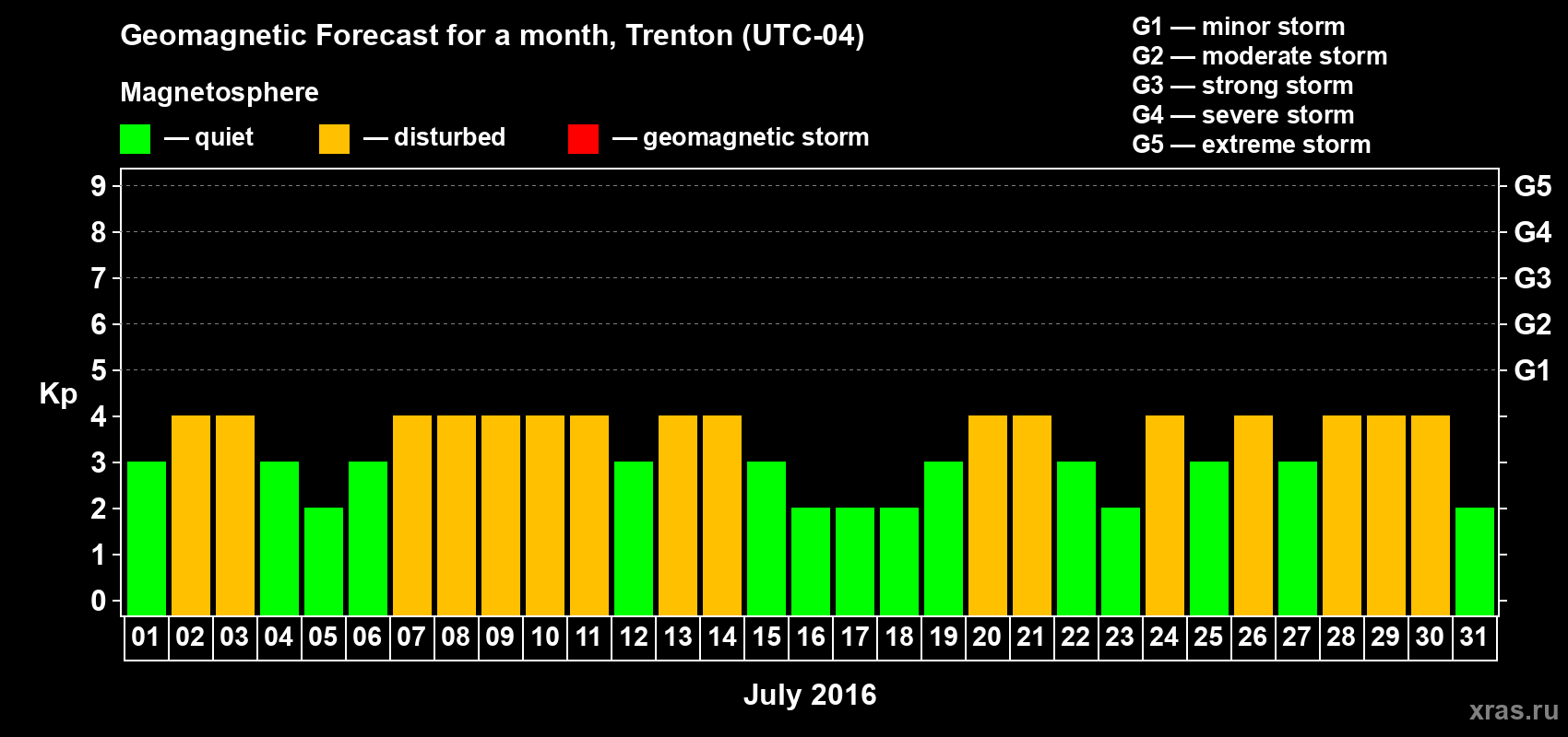 Forecast of the daily maximal value of geomagnetic index Kp for <b>1 month</b> (31 days) <b>from Jul 01, 2016 to Jul 31, 2016</b>