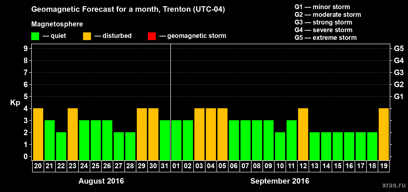 Forecast of the daily maximal value of geomagnetic index Kp for <b>1 month</b> (31 days) <b>from Aug 20, 2016 to Sep 19, 2016</b>