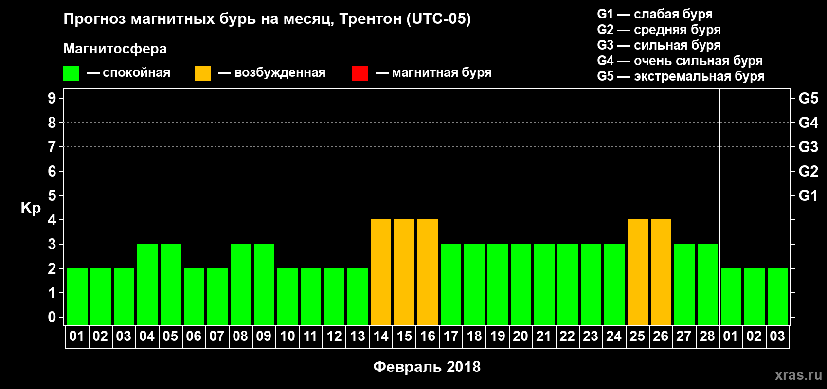 Прогноз максимального суточного геомагнитного индекса Kp на <b>1 месяц</b> (31 день) <b>с 01 февраля по 03 марта 2018 г</b>