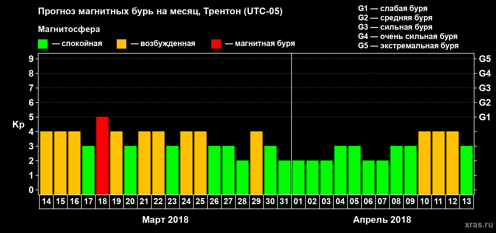 Прогноз максимального суточного геомагнитного индекса Kp на <b>1 месяц</b> (31 день) <b>с 14 марта по 13 апреля 2018 г</b>