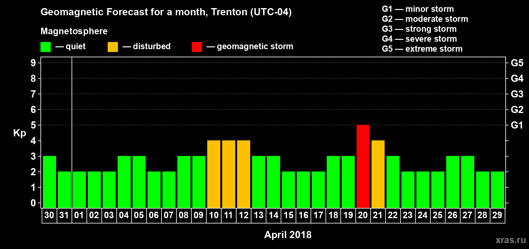 Forecast of the daily maximal value of geomagnetic index Kp for <b>1 month</b> (31 days) <b>from Mar 30, 2018 to Apr 29, 2018</b>