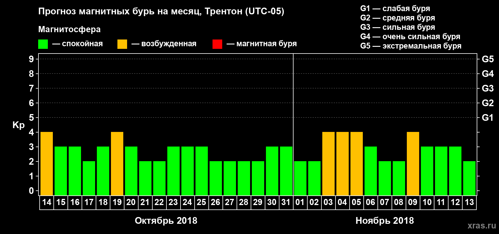 Прогноз максимального суточного геомагнитного индекса Kp на <b>1 месяц</b> (31 день) <b>с 14 октября по 13 ноября 2018 г</b>