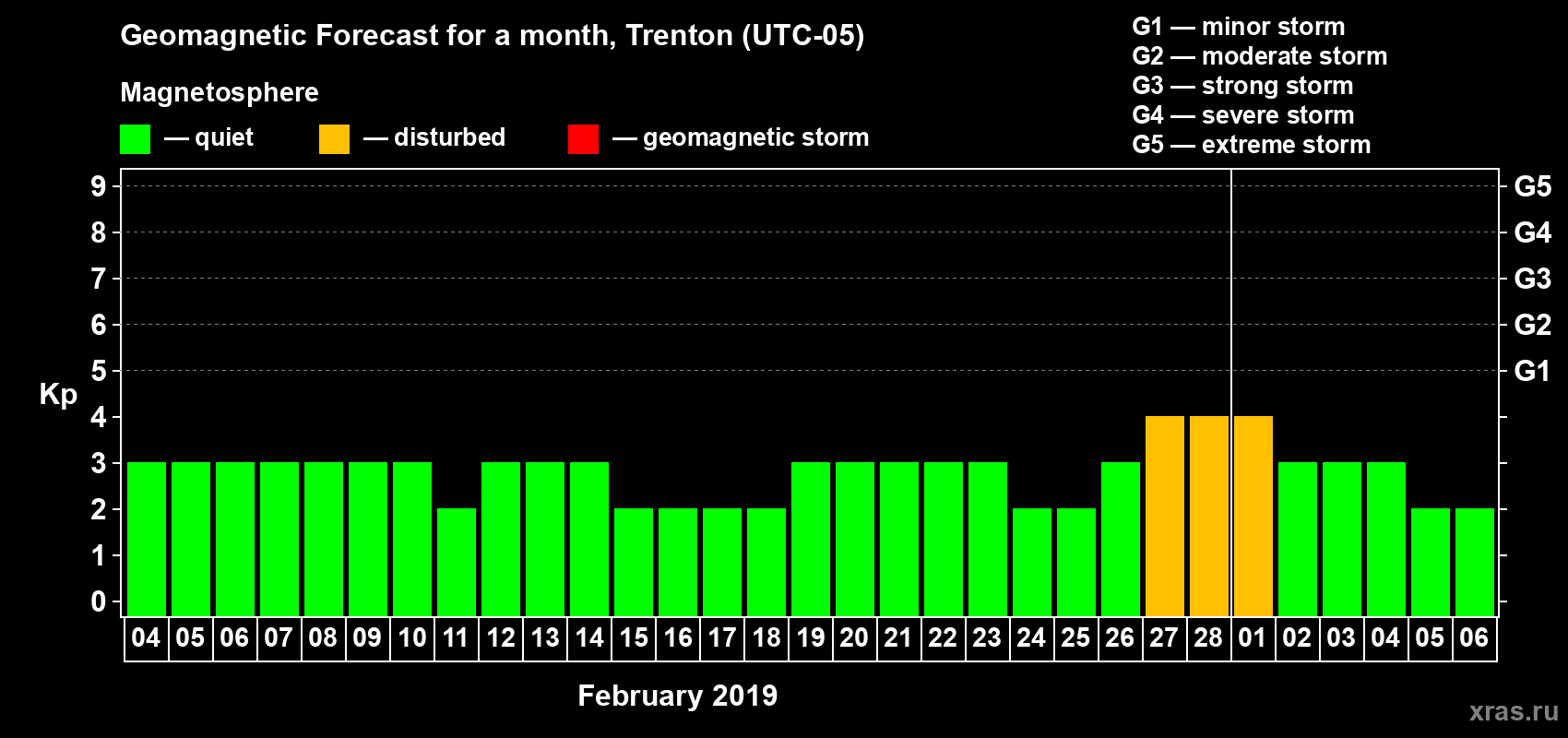 Forecast of the daily maximal value of geomagnetic index Kp for <b>1 month</b> (31 days) <b>from Feb 04, 2019 to Mar 06, 2019</b>