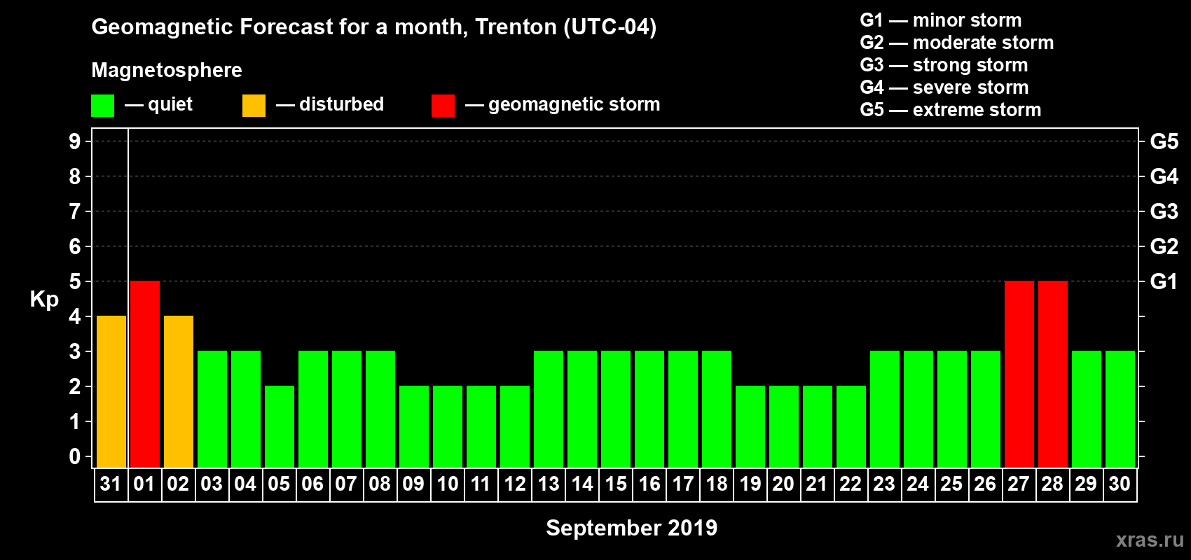 Forecast of the daily maximal value of geomagnetic index Kp for <b>1 month</b> (31 days) <b>from Aug 31, 2019 to Sep 30, 2019</b>