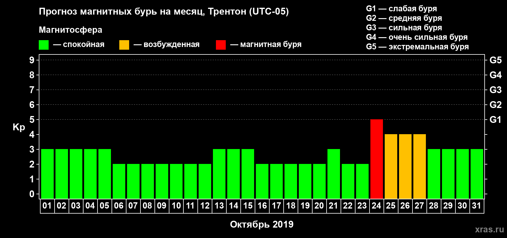 Прогноз максимального суточного геомагнитного индекса Kp на <b>1 месяц</b> (31 день) <b>с 01 октября по 31 октября 2019 г</b>
