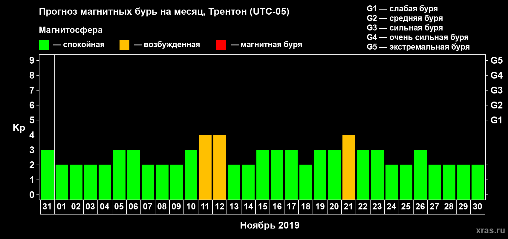 Прогноз максимального суточного геомагнитного индекса Kp на <b>1 месяц</b> (31 день) <b>с 31 октября по 30 ноября 2019 г</b>