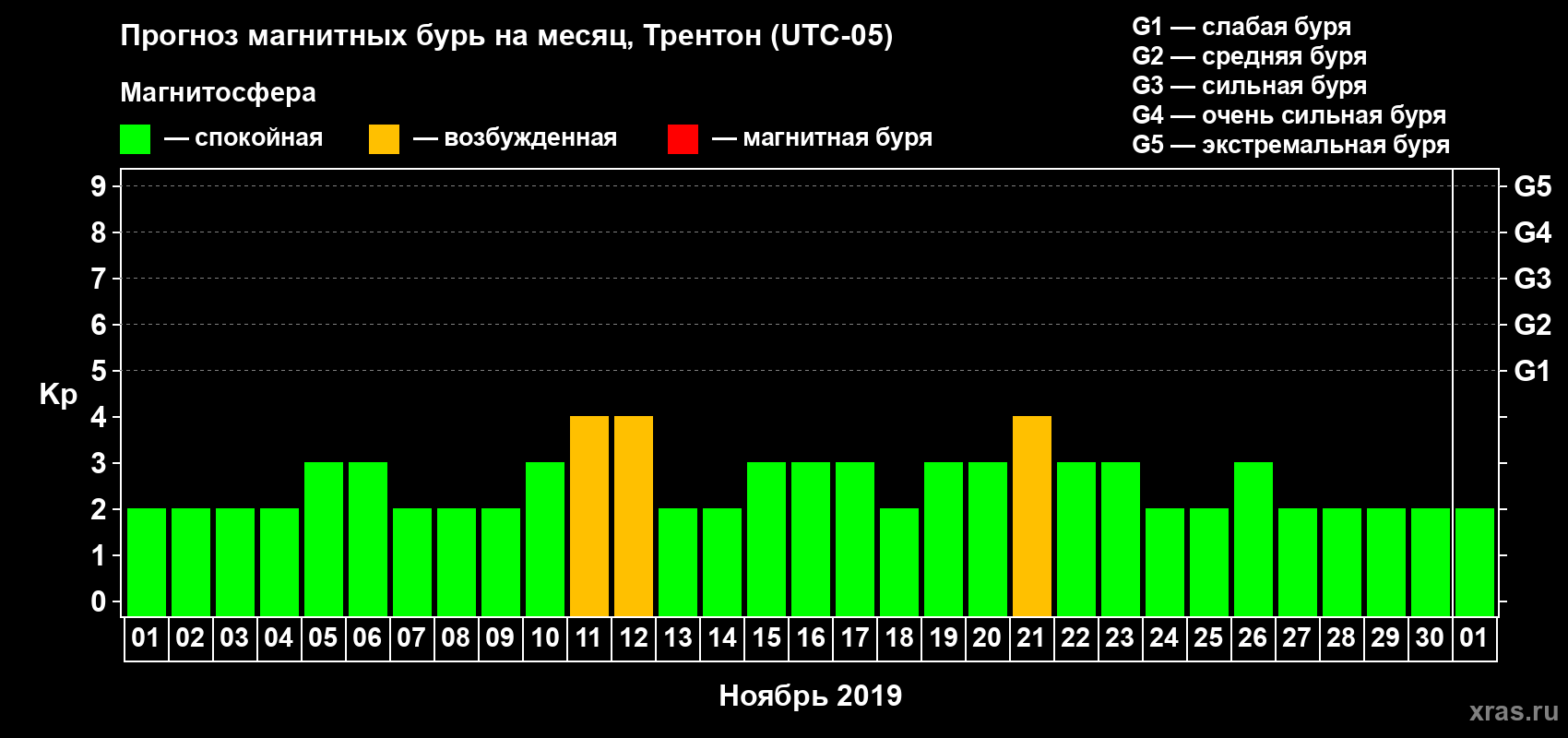 Прогноз максимального суточного геомагнитного индекса Kp на <b>1 месяц</b> (31 день) <b>с 01 ноября по 01 декабря 2019 г</b>
