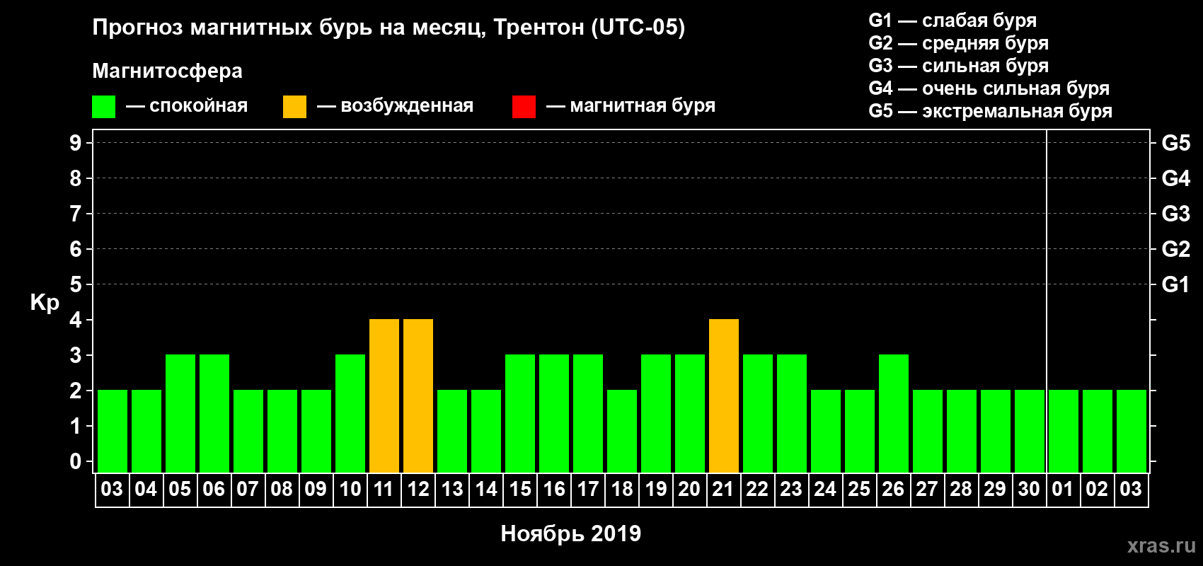 Прогноз максимального суточного геомагнитного индекса Kp на <b>1 месяц</b> (31 день) <b>с 03 ноября по 03 декабря 2019 г</b>