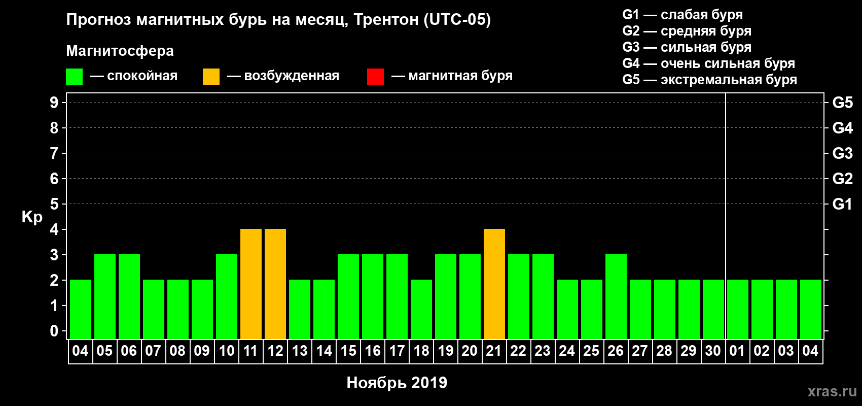 Прогноз максимального суточного геомагнитного индекса Kp на <b>1 месяц</b> (31 день) <b>с 04 ноября по 04 декабря 2019 г</b>
