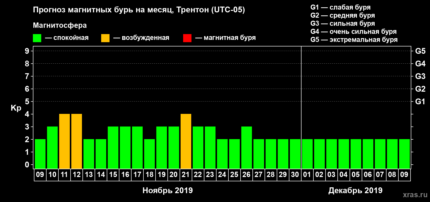 Прогноз максимального суточного геомагнитного индекса Kp на <b>1 месяц</b> (31 день) <b>с 09 ноября по 09 декабря 2019 г</b>