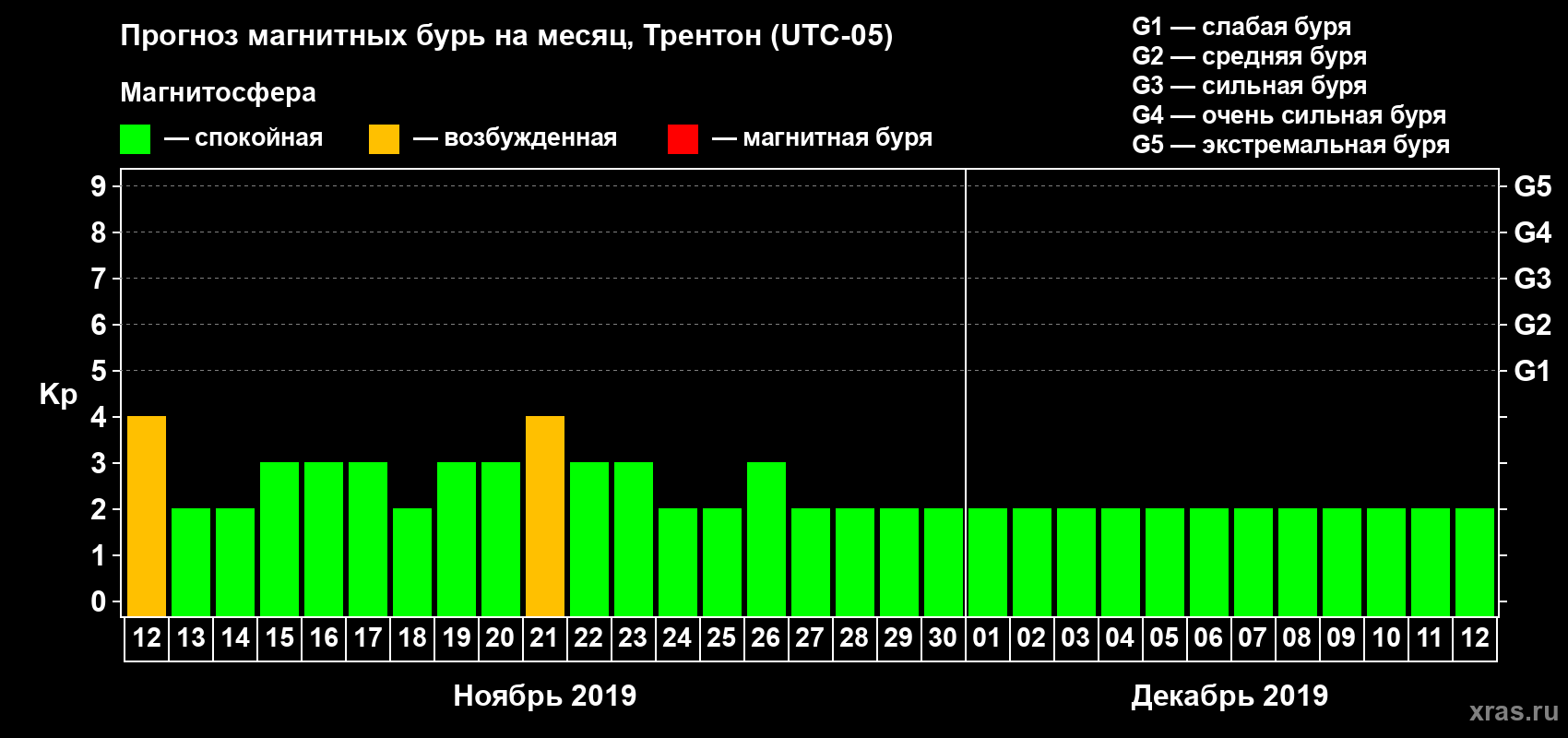 Прогноз максимального суточного геомагнитного индекса Kp на <b>1 месяц</b> (31 день) <b>с 12 ноября по 12 декабря 2019 г</b>