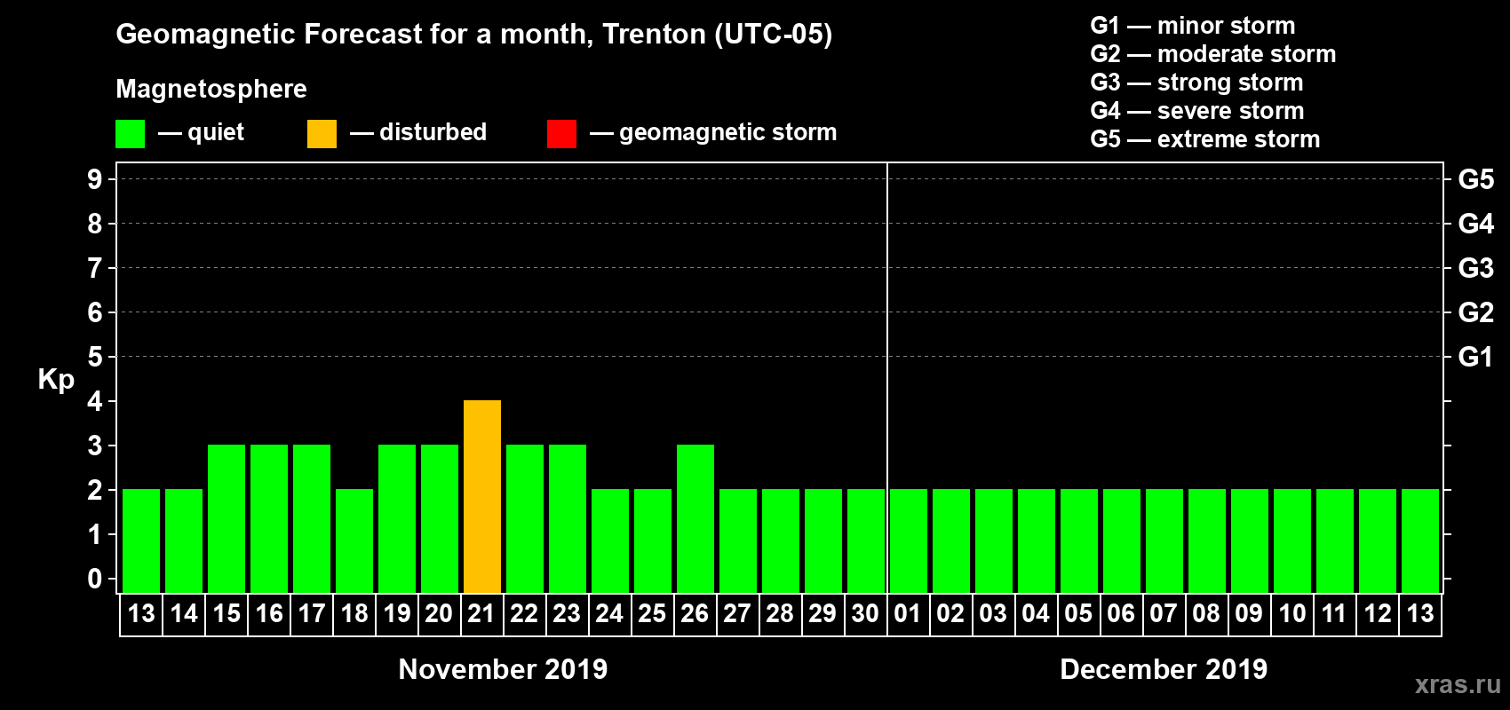 Forecast of the daily maximal value of geomagnetic index Kp for <b>1 month</b> (31 days) <b>from Nov 13, 2019 to Dec 13, 2019</b>