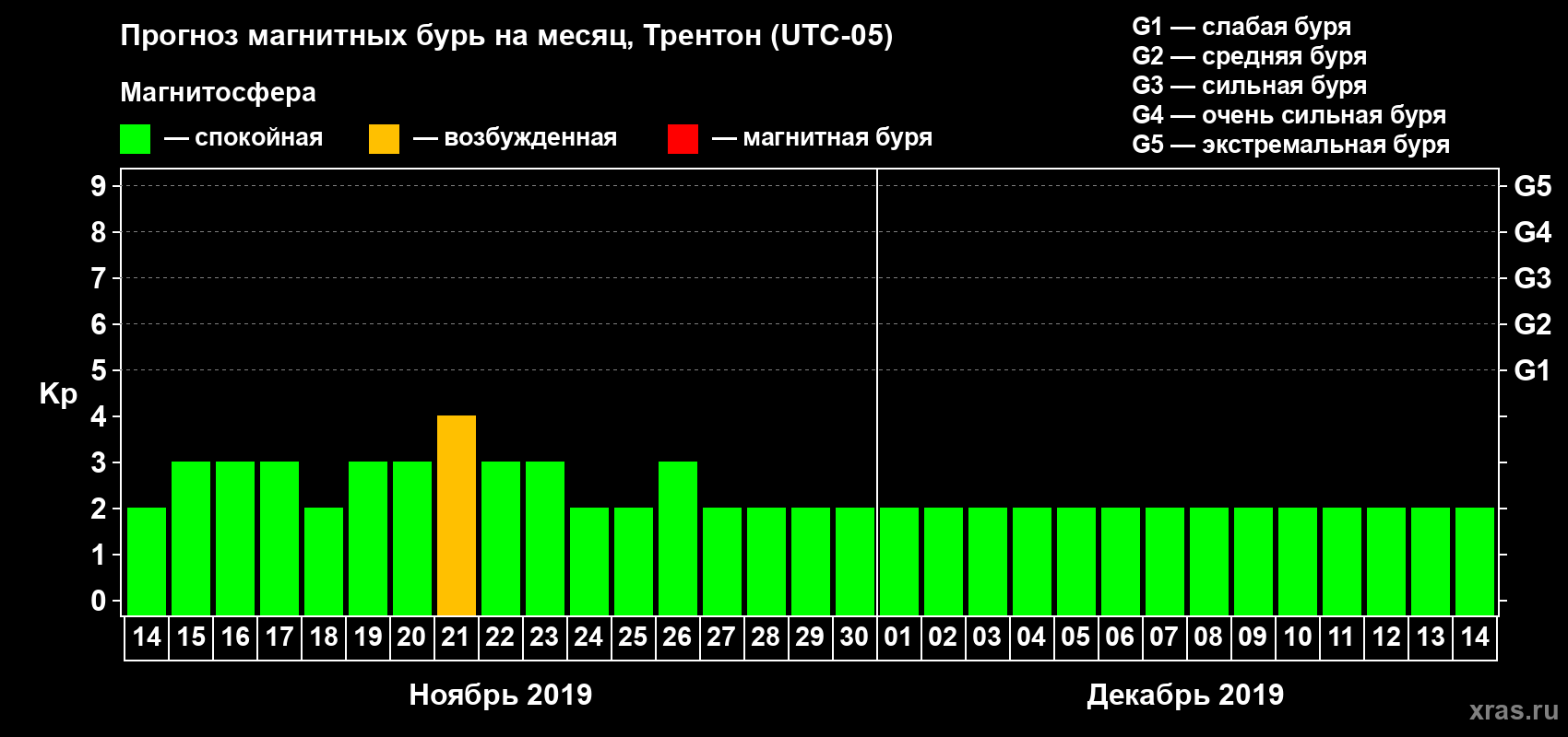 Прогноз максимального суточного геомагнитного индекса Kp на <b>1 месяц</b> (31 день) <b>с 14 ноября по 14 декабря 2019 г</b>