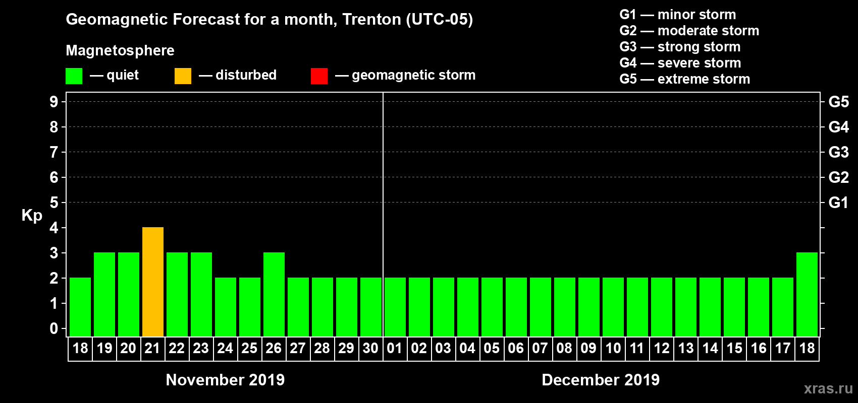 Forecast of the daily maximal value of geomagnetic index Kp for <b>1 month</b> (31 days) <b>from Nov 18, 2019 to Dec 18, 2019</b>