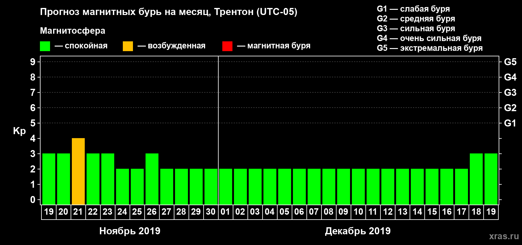 Прогноз максимального суточного геомагнитного индекса Kp на <b>1 месяц</b> (31 день) <b>с 19 ноября по 19 декабря 2019 г</b>