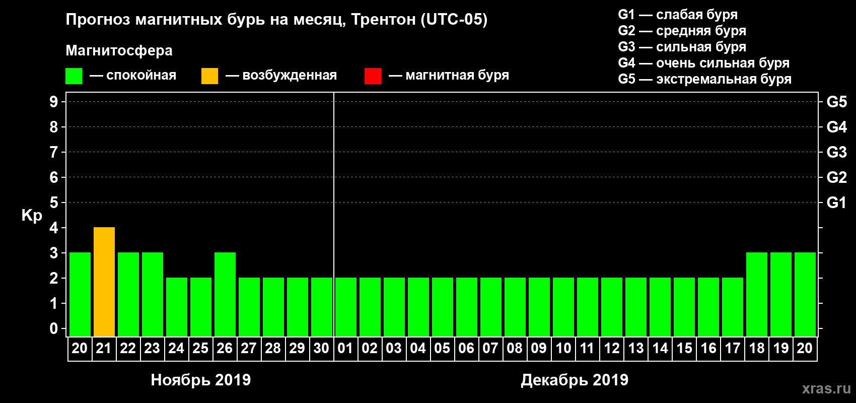 Прогноз максимального суточного геомагнитного индекса Kp на <b>1 месяц</b> (31 день) <b>с 20 ноября по 20 декабря 2019 г</b>