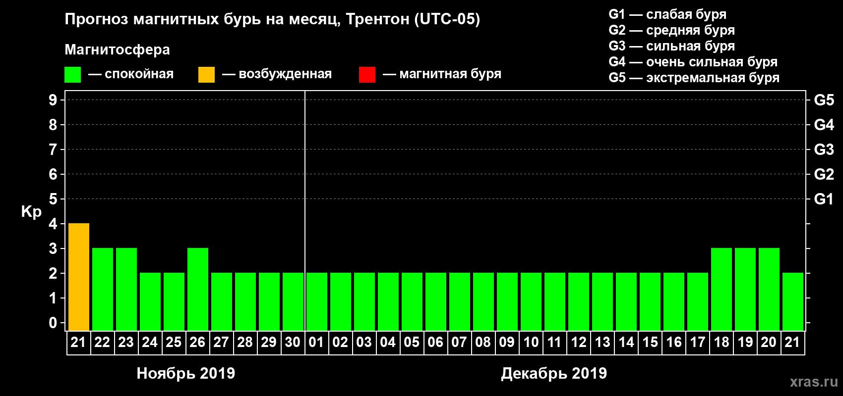 Прогноз максимального суточного геомагнитного индекса Kp на <b>1 месяц</b> (31 день) <b>с 21 ноября по 21 декабря 2019 г</b>