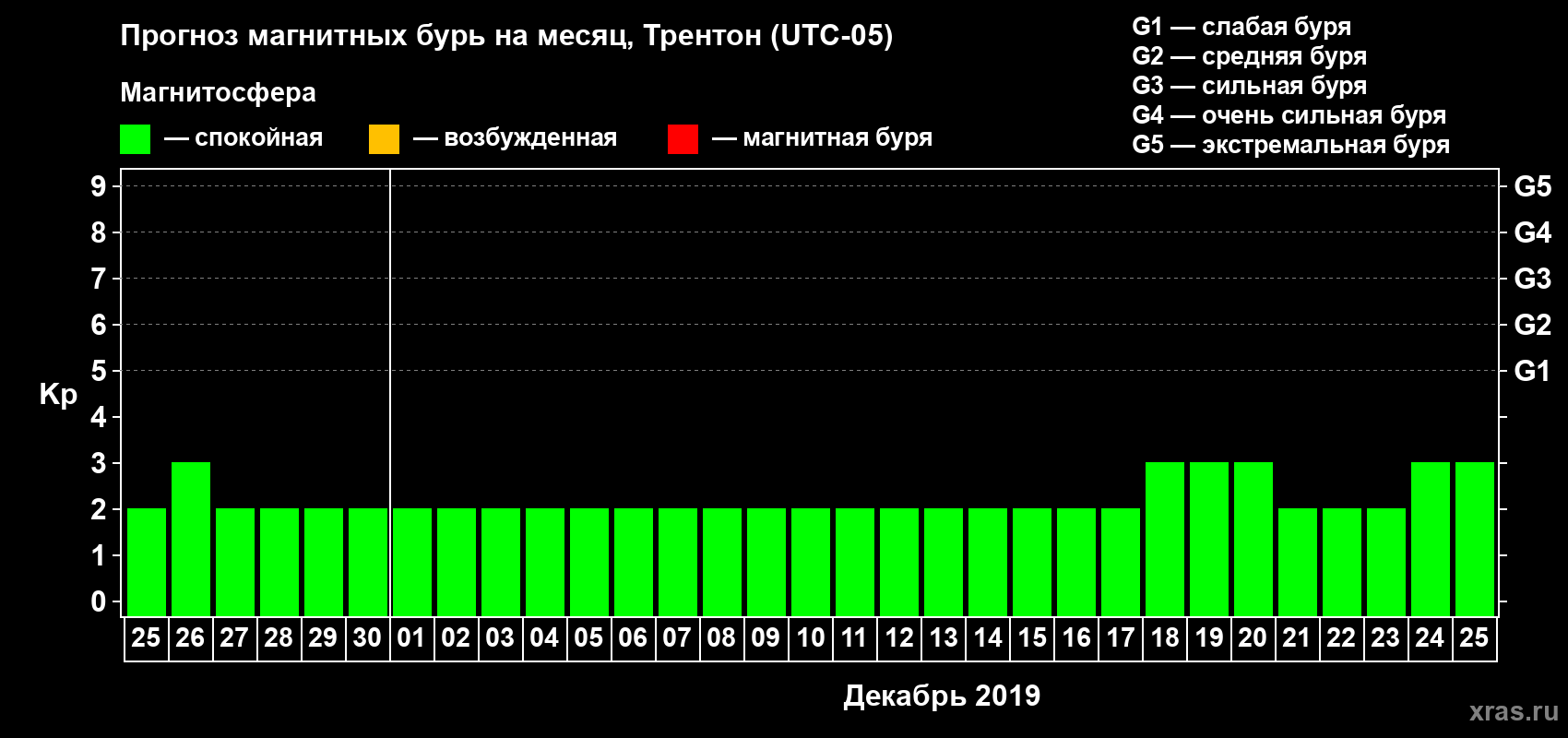 Прогноз максимального суточного геомагнитного индекса Kp на <b>1 месяц</b> (31 день) <b>с 25 ноября по 25 декабря 2019 г</b>