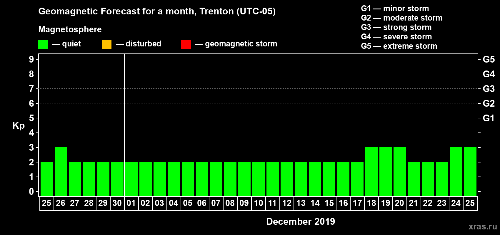 Forecast of the daily maximal value of geomagnetic index Kp for <b>1 month</b> (31 days) <b>from Nov 25, 2019 to Dec 25, 2019</b>