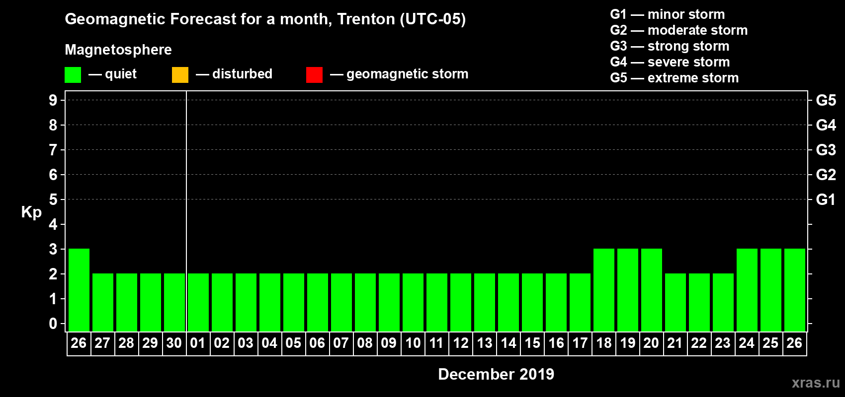 Forecast of the daily maximal value of geomagnetic index Kp for <b>1 month</b> (31 days) <b>from Nov 26, 2019 to Dec 26, 2019</b>