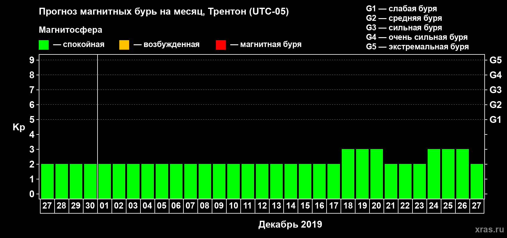 Прогноз максимального суточного геомагнитного индекса Kp на <b>1 месяц</b> (31 день) <b>с 27 ноября по 27 декабря 2019 г</b>