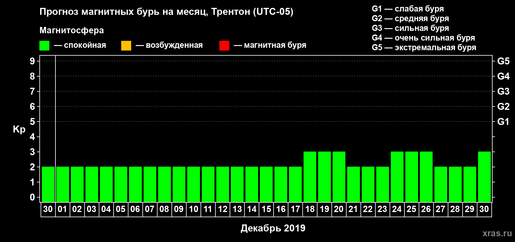 Прогноз максимального суточного геомагнитного индекса Kp на <b>1 месяц</b> (31 день) <b>с 30 ноября по 30 декабря 2019 г</b>