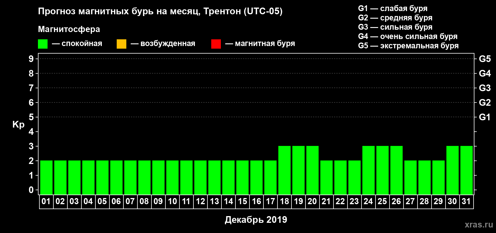 Прогноз максимального суточного геомагнитного индекса Kp на <b>1 месяц</b> (31 день) <b>с 01 декабря по 31 декабря 2019 г</b>