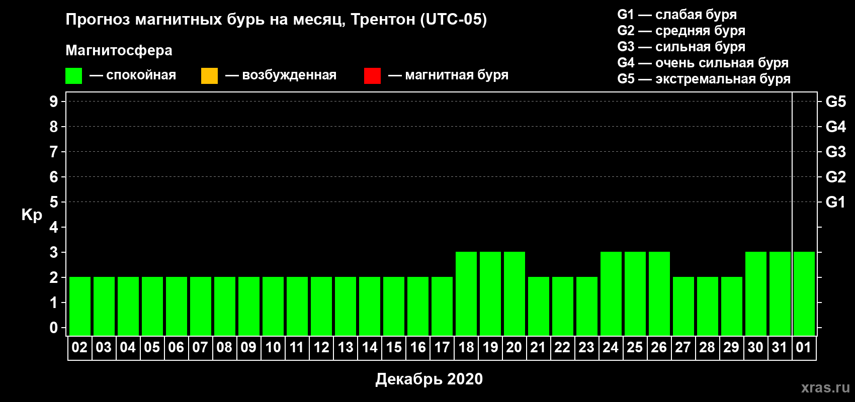 Прогноз максимального суточного геомагнитного индекса Kp на <b>1 месяц</b> (31 день) <b>с 02 декабря 2019 г по 01 января 2020 г</b>
