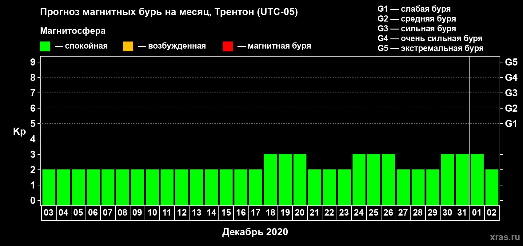 Прогноз максимального суточного геомагнитного индекса Kp на <b>1 месяц</b> (31 день) <b>с 03 декабря 2019 г по 02 января 2020 г</b>