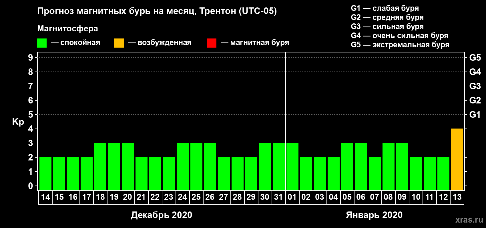 Прогноз максимального суточного геомагнитного индекса Kp на <b>1 месяц</b> (31 день) <b>с 14 декабря 2019 г по 13 января 2020 г</b>